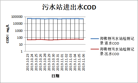 廣東邦弗特新材料化工廢水處理項目   廣東邦弗特新材料化工廢水處理項目